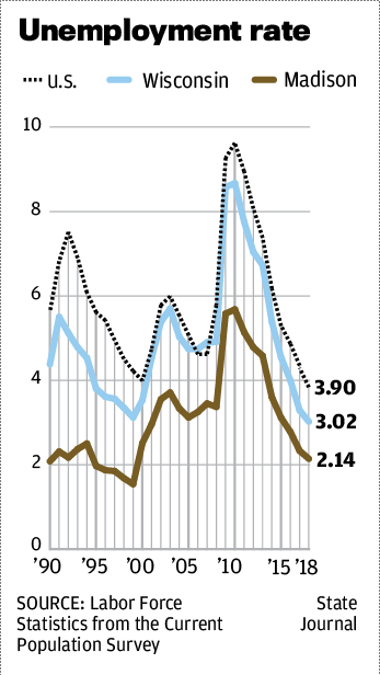 Unemployment rate
